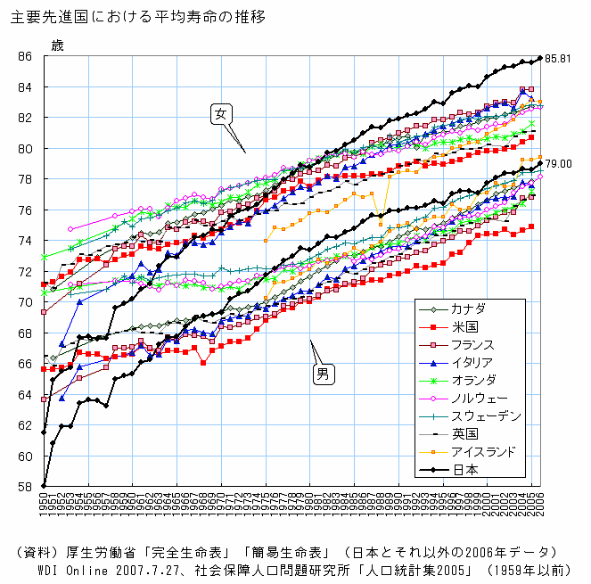 平均寿命推移